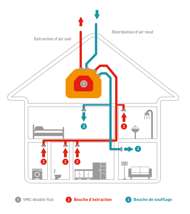 Timson Home votre expert en ventilation simple flux, double flux en belgique.