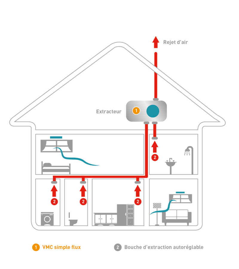 Timson Home votre expert en ventilation simple flux, double flux en belgique.